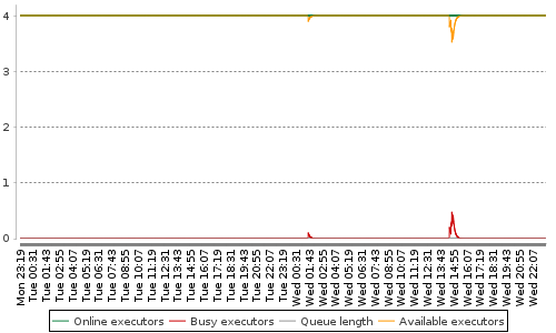 [Load statistics graph]