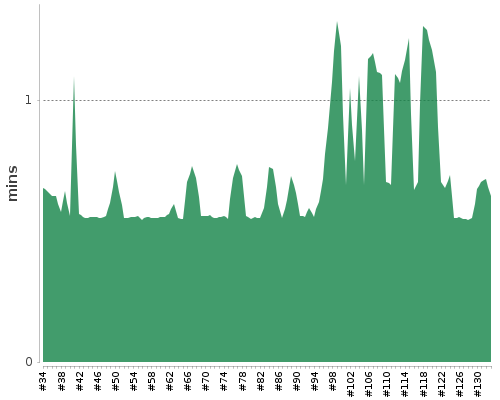 [Build time graph]